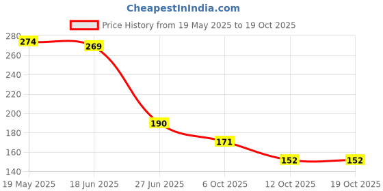 flipkart.com rak designs Girls Multicolor Coin Purse rak designs Price History Graph from 19 May 2025 to 19 Oct 2025