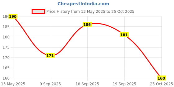 flipkart.com rak designs Girls Multicolor Coin Purse rak designs Price History Graph from 13 May 2025 to 25 Oct 2025