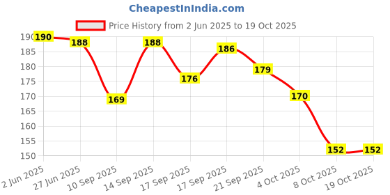 flipkart.com rak designs Girls Multicolor Coin Purse rak designs Price History Graph from 2 Jun 2025 to 19 Oct 2025