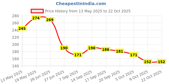 flipkart.com rak designs Girls White Coin Purse rak designs Price History Graph from 13 May 2025 to 22 Oct 2025