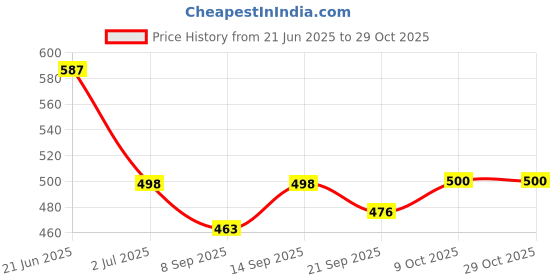 flipkart.com Rak Designs Laptop Sleeve Waterproof Laptop Bag Cover Price History Graph from 21 Jun 2025 to 28 Oct 2025