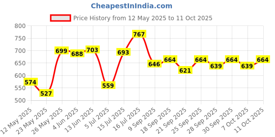 flipkart.com rak RANJAY SMALL carrom board with coins and powder and striker 50.8 cm Carrom Board rak Price History Graph from 12 May 2025 to 11 Oct 2025