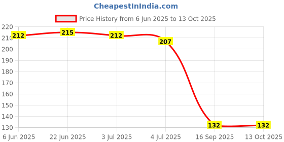 flipkart.com rakano 4581 Wooden Soup Spoon Set rakano Price History Graph from 6 Jun 2025 to 12 Oct 2025