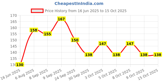 flipkart.com rakano 4581000013 Bandage Protector rakano Price History Graph from 16 Jun 2025 to 15 Oct 2025
