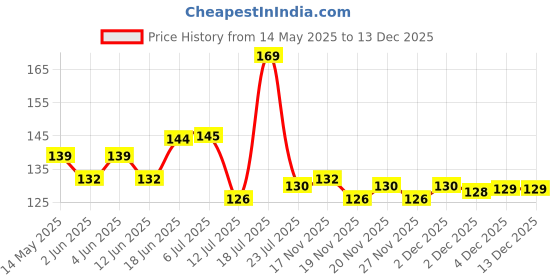 flipkart.com rakano Artificial Plants Small Indoor PottedSmal Plants for Home Decor Bathroom Office Bonsai Wild Artificial Plantwith Pot rakano Price History Graph from 14 May 2025 to 17 Nov 2025