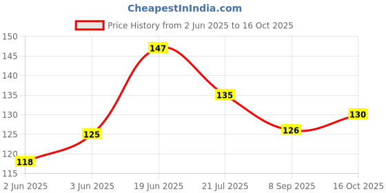 flipkart.com rakano home decoration,office decor, cafe, (4) Bonsai Wild Artificial Plant with Pot Bonsai Wild Artificial Plant with Pot rakano Price History Graph from 2 Jun 2025 to 16 Oct 2025