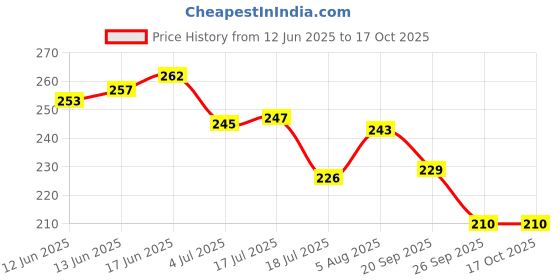 flipkart.com rakano MACRAME Home Décor/Indoor Wall Hanging/Boho Planter Hanger/Pot Holder Pack of 3 rakano Price History Graph from 12 Jun 2025 to 16 Oct 2025