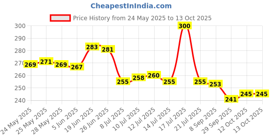 flipkart.com rakano Macrame wall Hanging Decor Shelf with Handmade Wooden Wall Shelf rakano Price History Graph from 24 May 2025 to 13 Oct 2025