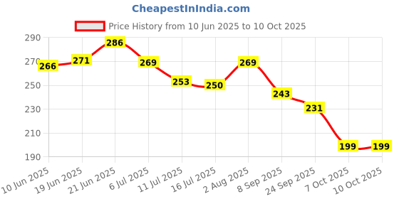 flipkart.com rakano Macrame Wall Shelf Pure Cotton Cord Pine Wooden Hanging Floating Shelves Pack of 2 rakano Price History Graph from 10 Jun 2025 to 9 Oct 2025