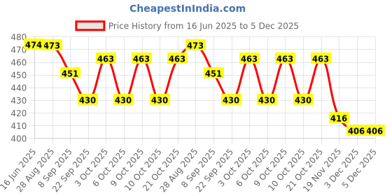 flipkart.com rakas Intelligence Book Sound Book for Children, Learning Book for 3 + Year Kids rakas Price History Graph from 16 Jun 2025 to 5 Dec 2025