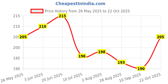 flipkart.com mjdecor rake 12 teeth Garden Tool Kit mjdecor Price History Graph from 26 May 2025 to 22 Oct 2025