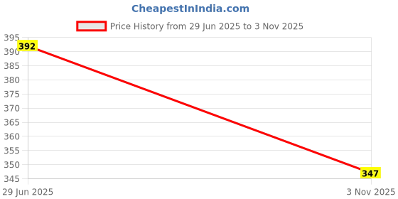 flipkart.com sas interprises Rake havy carbon steel blade Garden rake sas interprises Price History Graph from 29 Jun 2025 to 3 Nov 2025