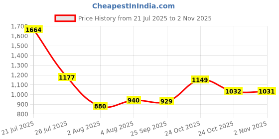flipkart.com campus RAKE Running Shoes For Men campus Price History Graph from 21 Jul 2025 to 2 Nov 2025