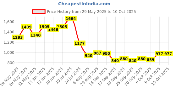 flipkart.com campus RAKE Running Shoes For Men campus Price History Graph from 29 May 2025 to 10 Oct 2025