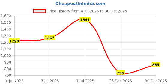 flipkart.com campus RAKE Running Shoes For Men campus Price History Graph from 4 Jul 2025 to 30 Oct 2025