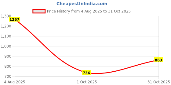 flipkart.com campus RAKE Running Shoes For Men campus Price History Graph from 4 Aug 2025 to 31 Oct 2025