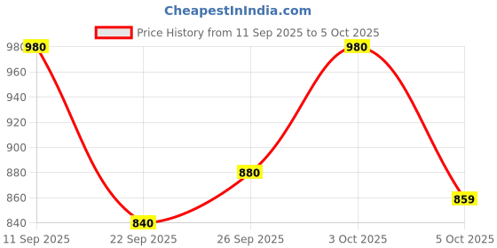 flipkart.com campus RAKE Running Shoes For Men campus Price History Graph from 11 Sep 2025 to 5 Oct 2025