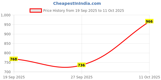 flipkart.com campus RAKE Running Shoes For Men campus Price History Graph from 19 Sep 2025 to 11 Oct 2025