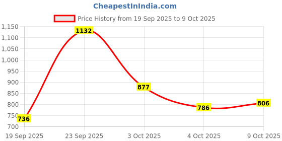 flipkart.com campus RAKE Running Shoes For Men campus Price History Graph from 19 Sep 2025 to 9 Oct 2025