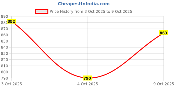 flipkart.com campus RAKE Running Shoes For Men campus Price History Graph from 3 Oct 2025 to 9 Oct 2025