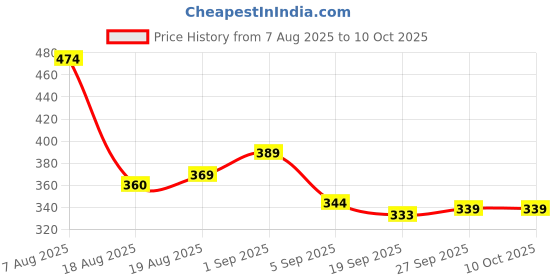 flipkart.com rakesh communty 2200 Diving Weight Belt rakesh communty Price History Graph from 7 Aug 2025 to 9 Oct 2025