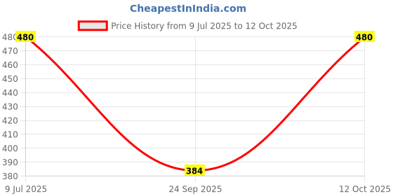 flipkart.com rakesh creation Animal Print Women Track Suit rakesh creation Price History Graph from 9 Jul 2025 to 12 Oct 2025