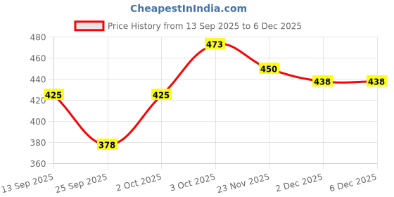 flipkart.com rakesh creation Animal Print Women Track Suit rakesh creation Price History Graph from 13 Sep 2025 to 5 Dec 2025