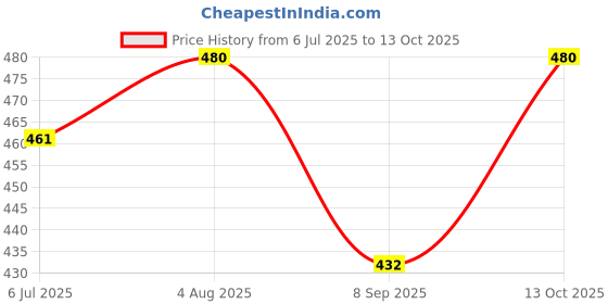 flipkart.com rakesh creation Printed Women Track Suit rakesh creation Price History Graph from 6 Jul 2025 to 13 Oct 2025