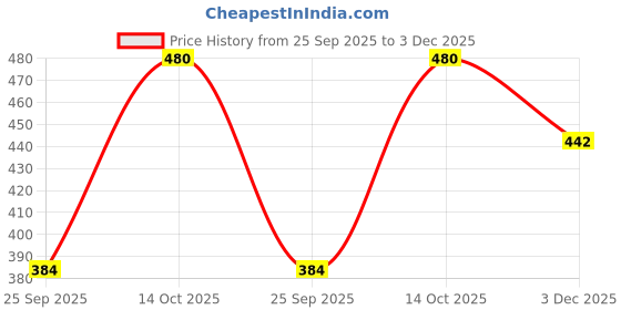flipkart.com rakesh creation Printed Women Track Suit rakesh creation Price History Graph from 25 Sep 2025 to 3 Dec 2025