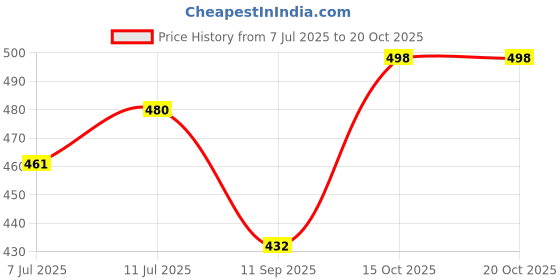 flipkart.com rakesh creation Solid Women Track Suit rakesh creation Price History Graph from 7 Jul 2025 to 18 Oct 2025