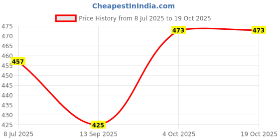 flipkart.com rakesh creation Solid Women Track Suit rakesh creation Price History Graph from 8 Jul 2025 to 17 Oct 2025