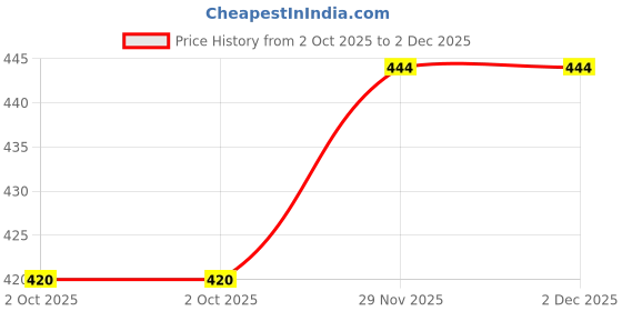 flipkart.com rakesh creation Striped Women Track Suit rakesh creation Price History Graph from 2 Oct 2025 to 2 Dec 2025