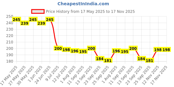 flipkart.com rakesh gold Hole Chalni, Wheat Strainer Stainless Steel for Kitchen 24 cm diameter, Medium Strainer rakesh gold Price History Graph from 17 May 2025 to 17 Nov 2025