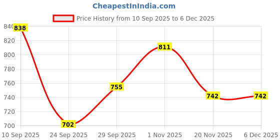 flipkart.com rakesh gold Stainless Steel Hammered Heavy Gauge Mirror Finish Royal Dinner set of 6 Pcs Dinner Plate rakesh gold Price History Graph from 10 Sep 2025 to 5 Dec 2025