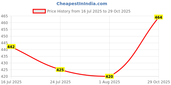 flipkart.com rakesh gold Stainless Steel Milk Container - 1000 ml rakesh gold Price History Graph from 16 Jul 2025 to 29 Oct 2025