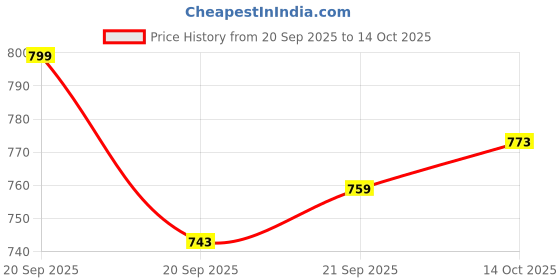 flipkart.com rakesh gold Stainless Steel Milk Container - 4000 ml rakesh gold Price History Graph from 20 Sep 2025 to 14 Oct 2025