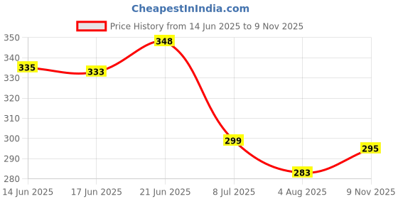 flipkart.com rakesh gold Steel Strainer for Kitchen, Rice Strainer, Vegeable Washing basket 26cm (Medium) Strainer rakesh gold Price History Graph from 14 Jun 2025 to 9 Nov 2025
