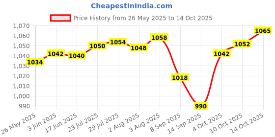flipkart.com jct agrico RAKE,SPADE,MINI SPADE(K),WEEDING RAKE WITH WOODEN HANDLE(70,70,50,35CM) GLOVES Garden Tool Kit jct agrico Price History Graph from 26 May 2025 to 14 Oct 2025