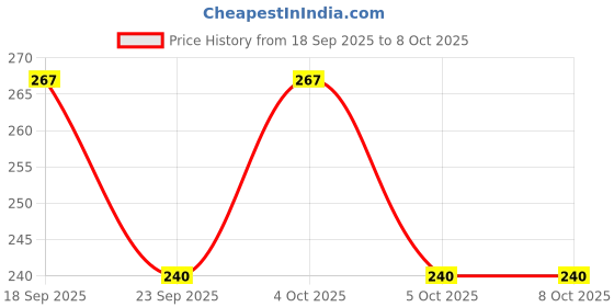 flipkart.com rakhadu collection Unstitched Crepe Kurta Fabric Solid rakhadu collection Price History Graph from 18 Sep 2025 to 5 Oct 2025