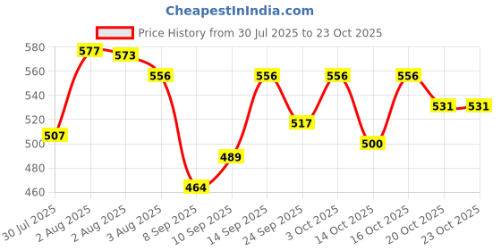 flipkart.com midiron Rakhi Combo Gifts for Sister / Behan |Rakhi Return Gift for Sister/GB4-41 Fiber, Ceramic, Paper Gift Box midiron Price History Graph from 30 Jul 2025 to 23 Oct 2025
