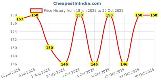 flipkart.com khillayox Rakhi Gift for Brother rakshabandhan greeting card for brother with rakhi Greeting Card khillayox Price History Graph from 18 Jun 2025 to 30 Oct 2025