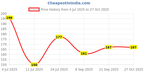flipkart.com giftforyou Rakhi gift,birthday gift,gift for brother, gift for bhai068 Ceramic Coffee Mug giftforyou Price History Graph from 4 Jul 2025 to 27 Oct 2025