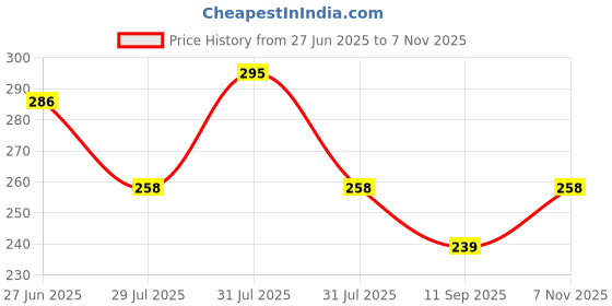 flipkart.com rakhi home décor Rubber Baby Bed Protecting Mat rakhi home décor Price History Graph from 27 Jun 2025 to 7 Nov 2025