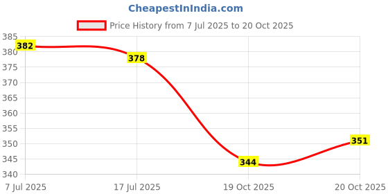 flipkart.com khusha creations Rakhi Making Material Kit For Craft,School Prjects,DIY For Kids & Adults khusha creations Price History Graph from 7 Jul 2025 to 20 Oct 2025