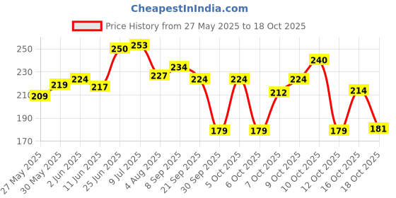 flipkart.com qelica Rakhi Special Mouth Freshener Long-Lasting Kiss-Ready Breath Freshness Spray qelica Price History Graph from 27 May 2025 to 18 Oct 2025