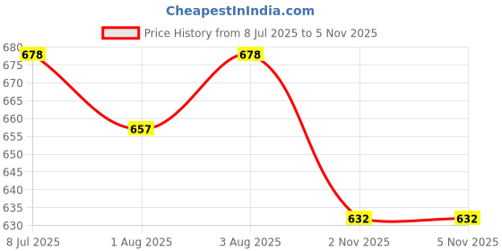 flipkart.com swankits Rakhi Theme Soaps for Boys/Men/ kids with customized name soap and a Rakhi swankits Price History Graph from 8 Jul 2025 to 2 Nov 2025