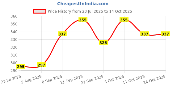 flipkart.com rakhi nation Rakhi with Chocolate Combo-CADBURY-KJ-KI-SIRakhi Set Assorted Gift Box rakhi nation Price History Graph from 23 Jul 2025 to 13 Oct 2025