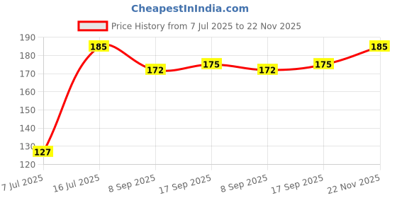 flipkart.com rakipemh Soft Touch Baby Food Feeder for 6M+ l Pure Infant Teething Feeder Teether and Feeder rakipemh Price History Graph from 7 Jul 2025 to 22 Nov 2025