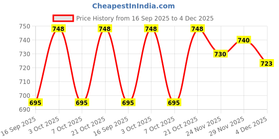 flipkart.com rakrish 16 × 18 × 8 kitchen sink Glossy Finish 1.0 mm 1 302 grade with waste pipe 16 × 18 × 8 kitchen sink Glossy Finish 1.0 mm 1 302 grade with waste pipe Vessel Sink rakrish Price History Graph from 16 Sep 2025 to 4 Dec 2025