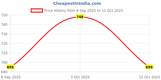 flipkart.com rakrish 16 × 18 × 8 kitchen sink Glossy Finish 1.0 mm 302 grade with waste pipe 16 × 18 × 8 kitchen sink Glossy Finish 1.0 mm 302 grade with waste pipe Vessel Sink rakrish Price History Graph from 8 Sep 2025 to 11 Oct 2025